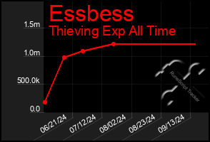 Total Graph of Essbess