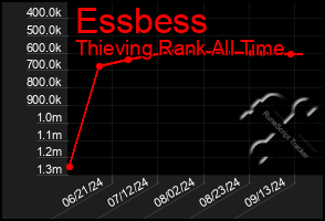 Total Graph of Essbess