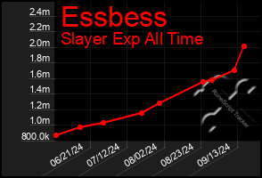 Total Graph of Essbess