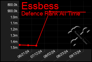 Total Graph of Essbess