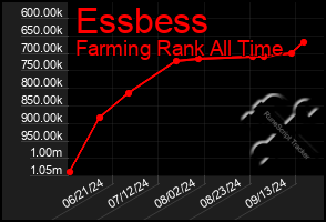 Total Graph of Essbess