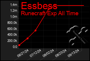 Total Graph of Essbess