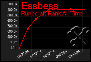 Total Graph of Essbess