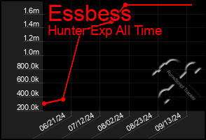 Total Graph of Essbess