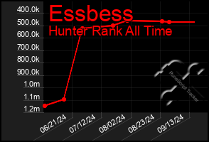 Total Graph of Essbess