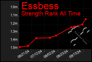 Total Graph of Essbess