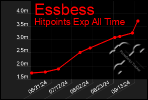 Total Graph of Essbess