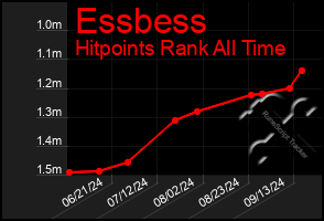 Total Graph of Essbess