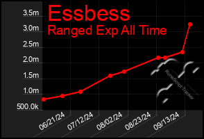 Total Graph of Essbess