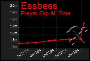 Total Graph of Essbess