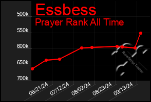 Total Graph of Essbess