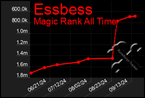 Total Graph of Essbess