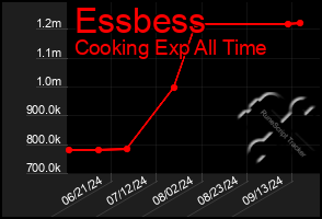 Total Graph of Essbess