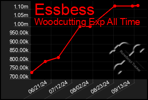 Total Graph of Essbess