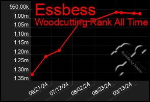 Total Graph of Essbess