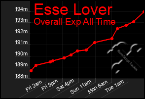 Total Graph of Esse Lover
