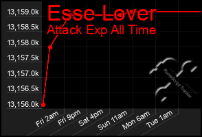 Total Graph of Esse Lover