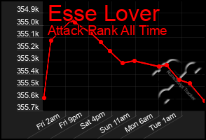 Total Graph of Esse Lover