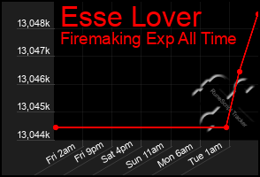 Total Graph of Esse Lover