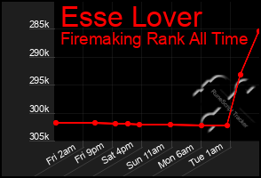 Total Graph of Esse Lover