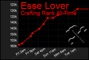 Total Graph of Esse Lover