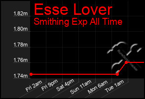Total Graph of Esse Lover