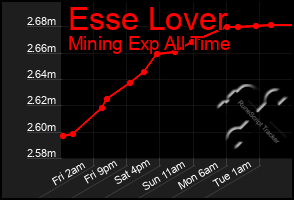 Total Graph of Esse Lover