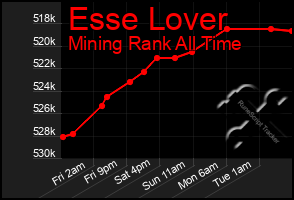 Total Graph of Esse Lover