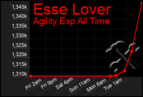 Total Graph of Esse Lover
