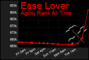 Total Graph of Esse Lover