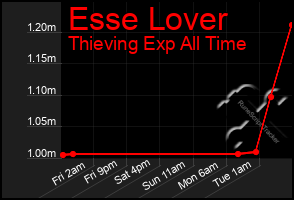 Total Graph of Esse Lover