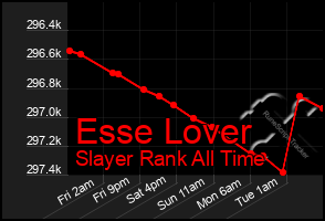 Total Graph of Esse Lover