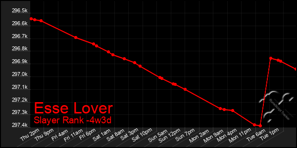Last 31 Days Graph of Esse Lover