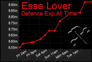 Total Graph of Esse Lover