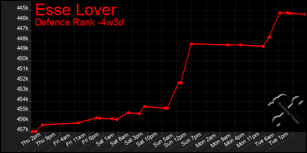 Last 31 Days Graph of Esse Lover