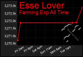 Total Graph of Esse Lover