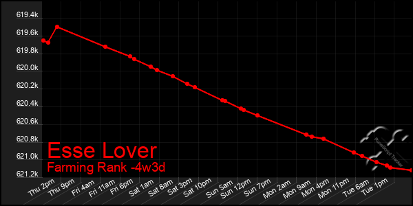 Last 31 Days Graph of Esse Lover