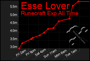 Total Graph of Esse Lover