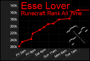 Total Graph of Esse Lover