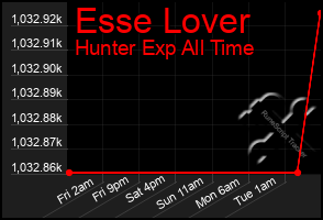 Total Graph of Esse Lover