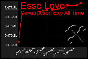 Total Graph of Esse Lover
