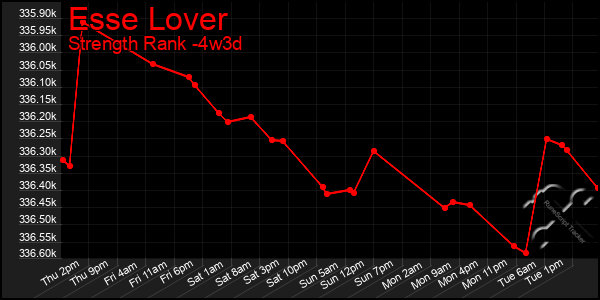 Last 31 Days Graph of Esse Lover