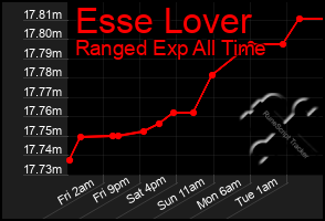 Total Graph of Esse Lover