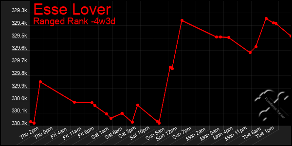 Last 31 Days Graph of Esse Lover