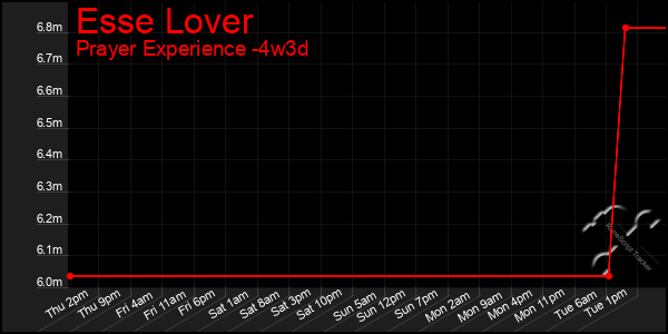Last 31 Days Graph of Esse Lover
