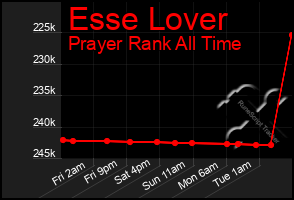 Total Graph of Esse Lover