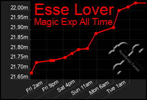 Total Graph of Esse Lover