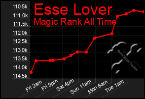 Total Graph of Esse Lover