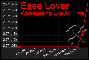 Total Graph of Esse Lover