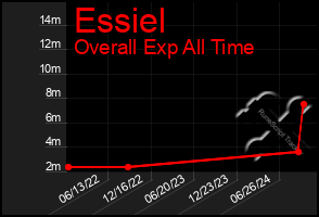 Total Graph of Essiel